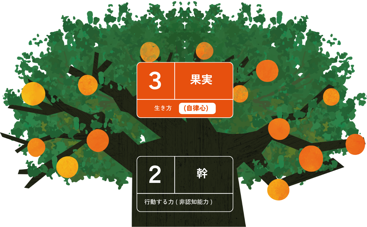 木の図解：幹（行動する力・自律心）と果実（生き方）